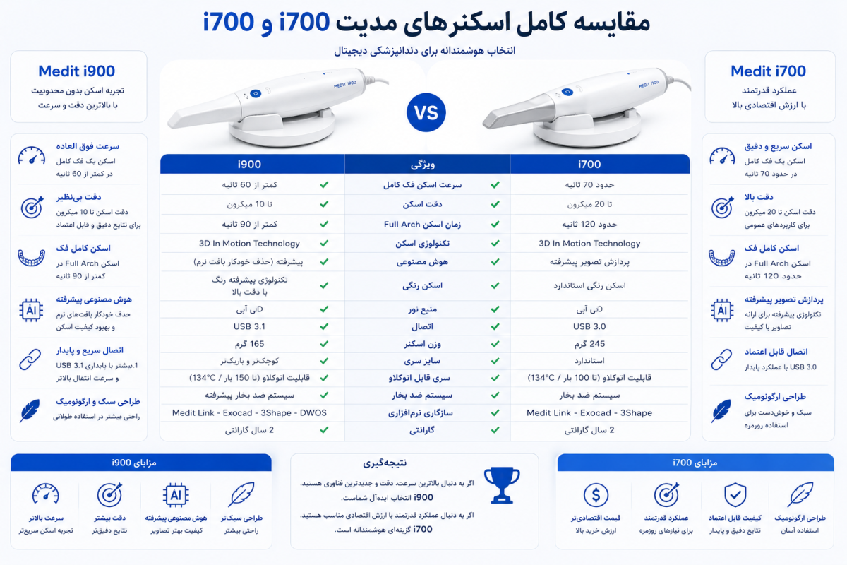مقایسه اسکنرهای مدیت i900 و i700